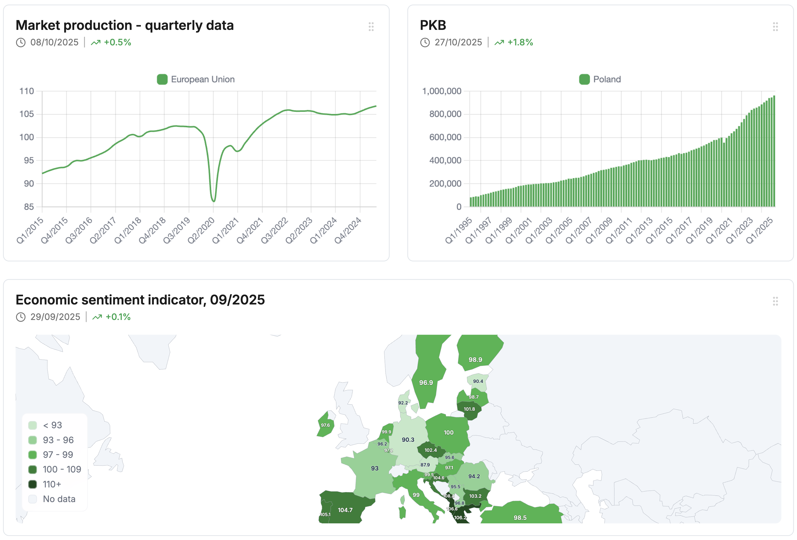Monitly dashboard with multiple indicators and alerts